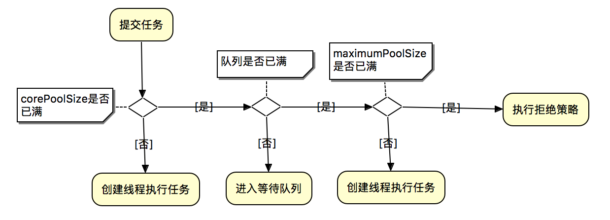 线程池对任务的处理流程