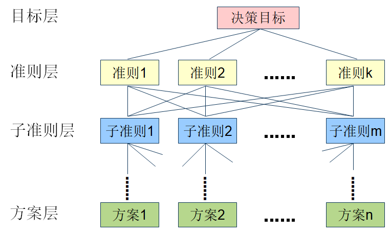 层次结构模型